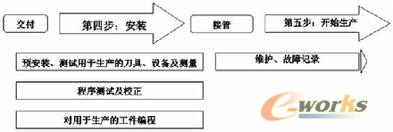 購買加工中心的第四、第五步